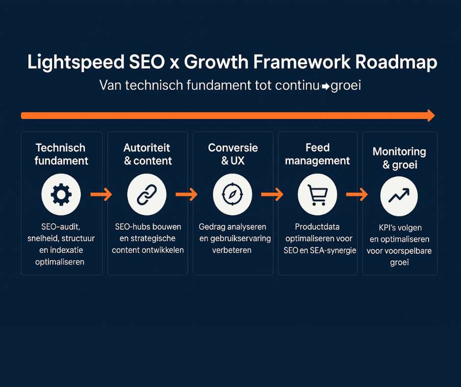Wat zijn de best practices volgens Ranking Masters?