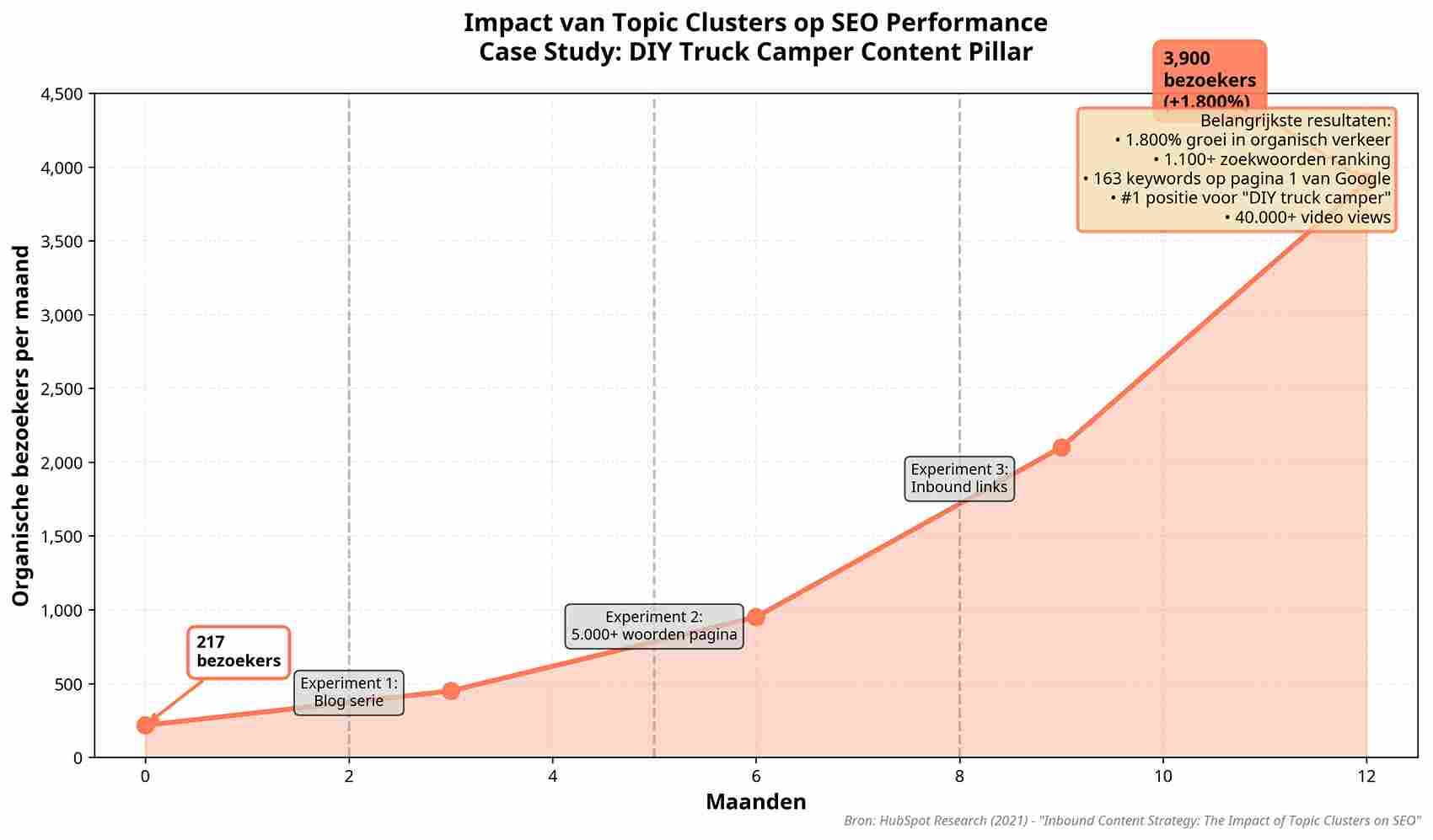 Hoe helpt interne linkstructuur bij het versterken van Topical Authority?