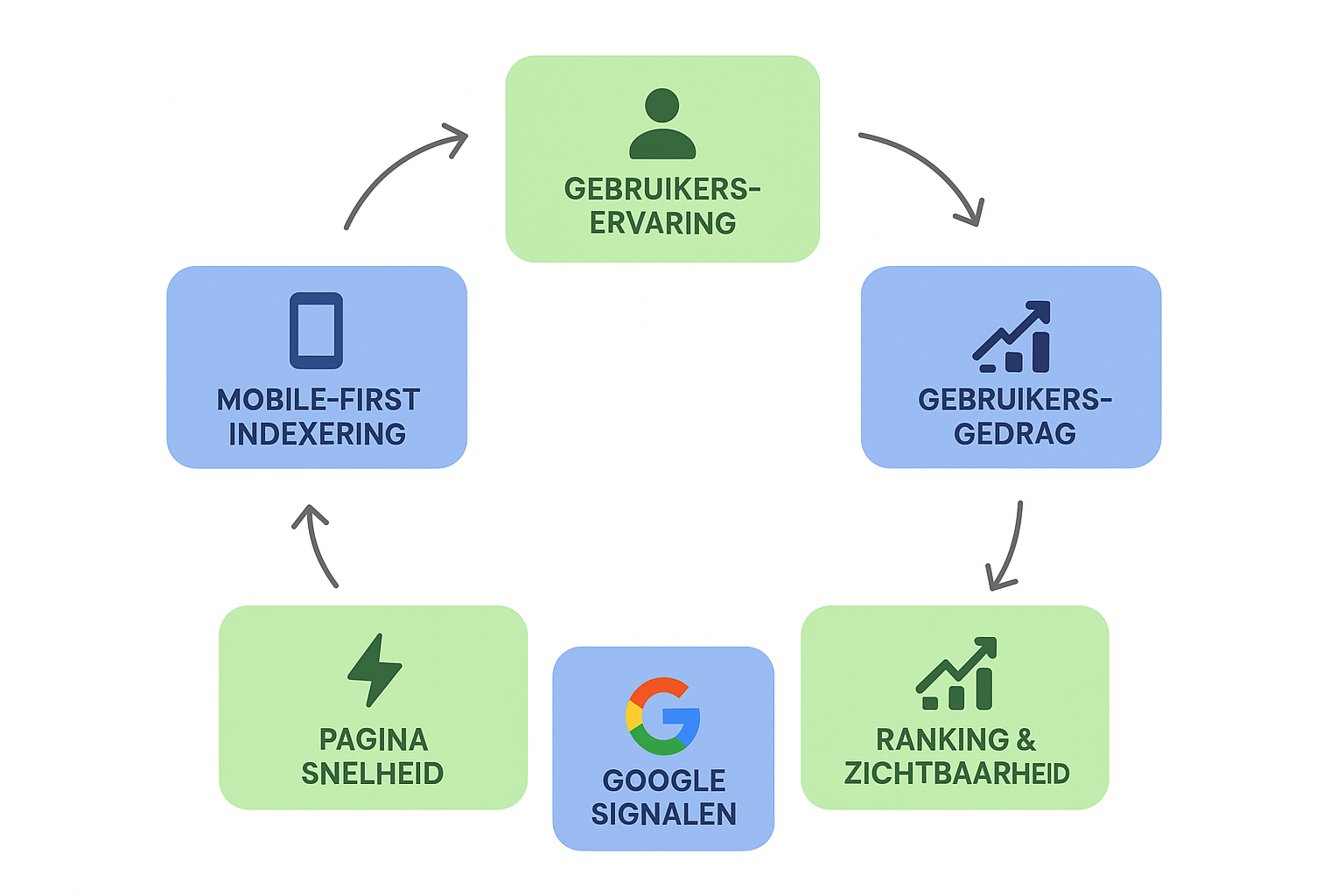 Wat is mobile first en waarom is het belangrijk?