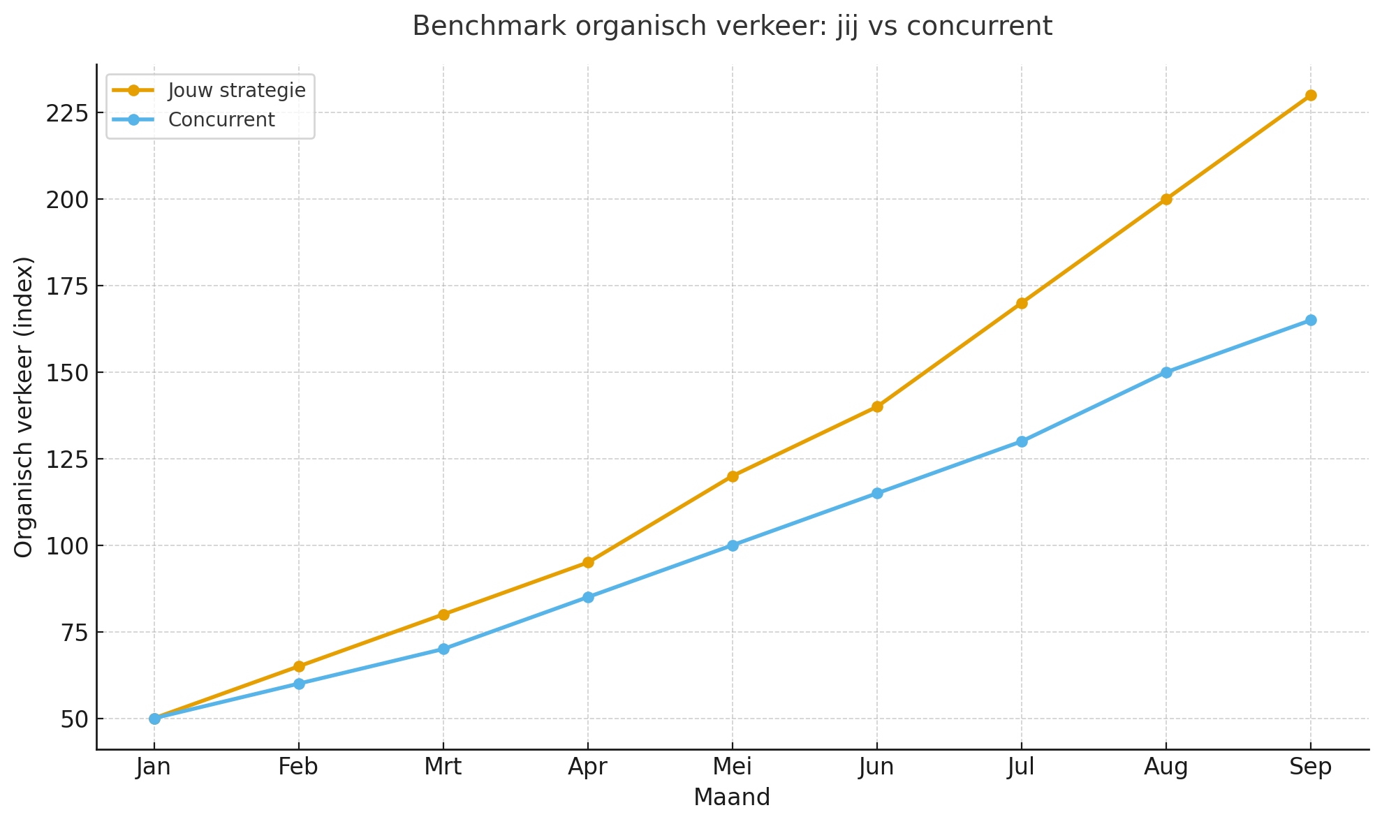 Hoe meet je of jouw verbeterde strategie meer oplevert dan die van de concurrent?