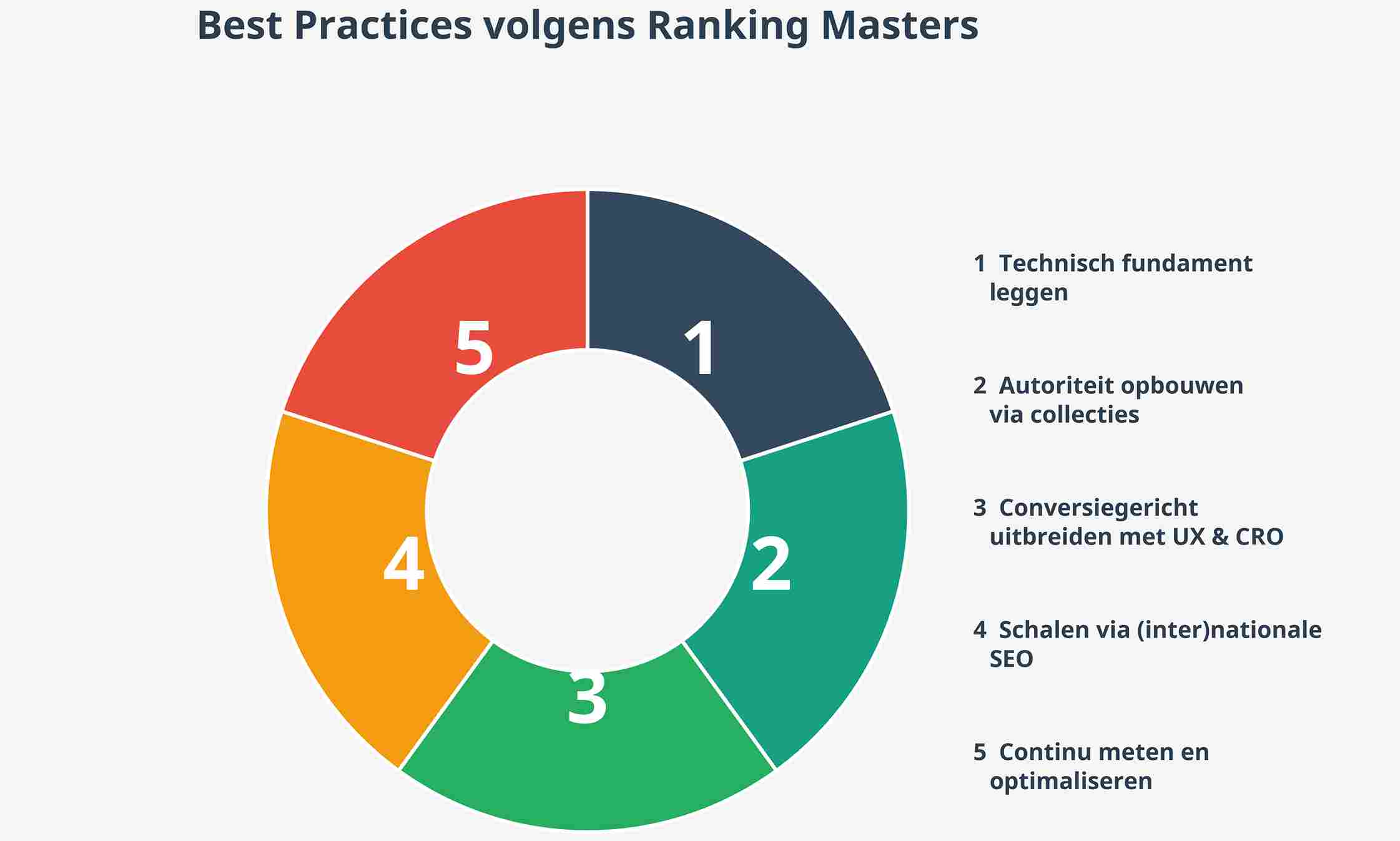 Wat zijn de best practices volgens Ranking Masters?