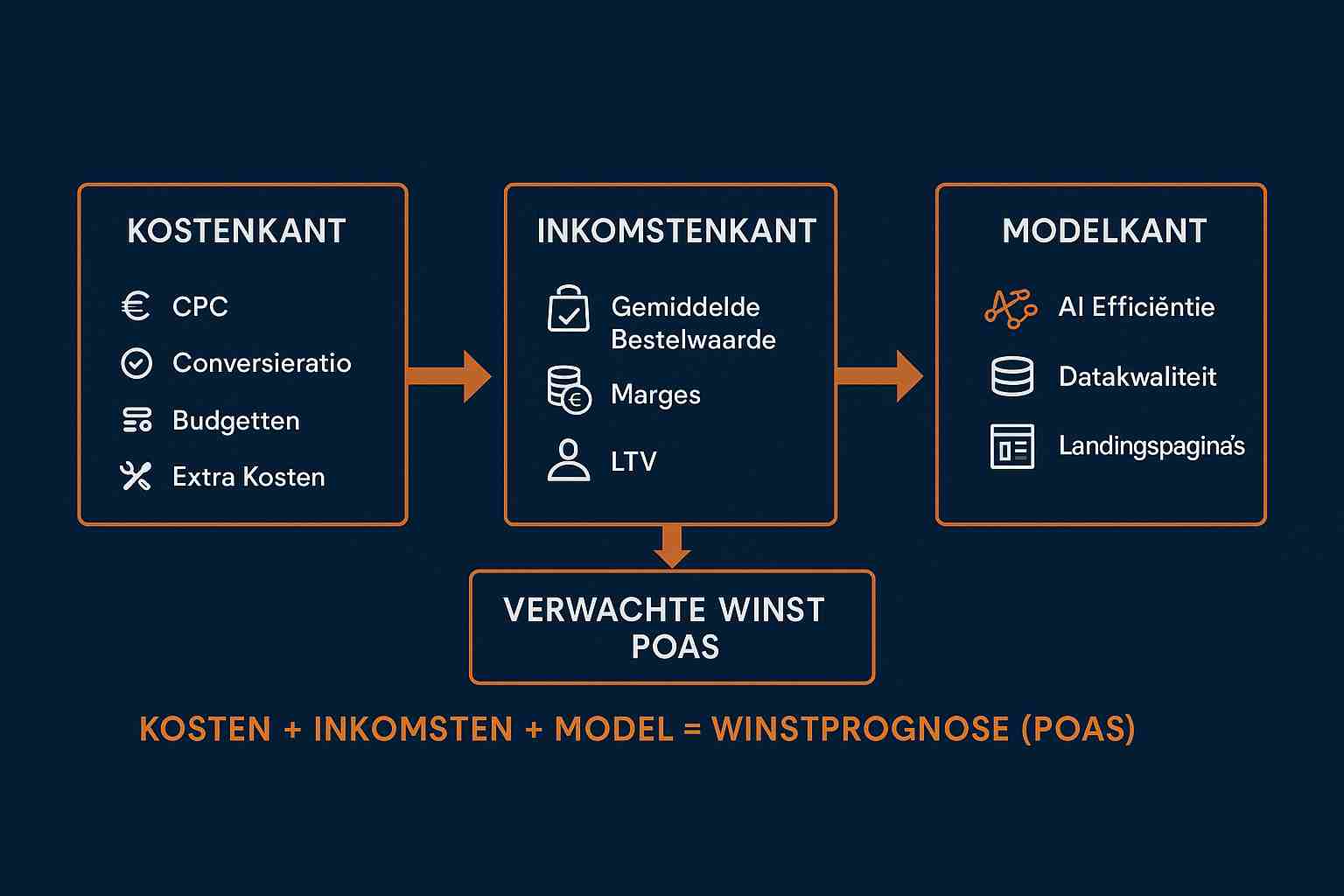 Hoe bereken je wat Google Ads je gaat opleveren?