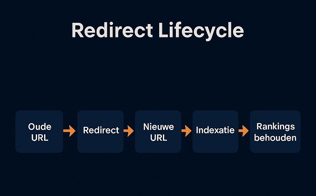 Wat zijn redirects en wanneer moet je ze inzetten?