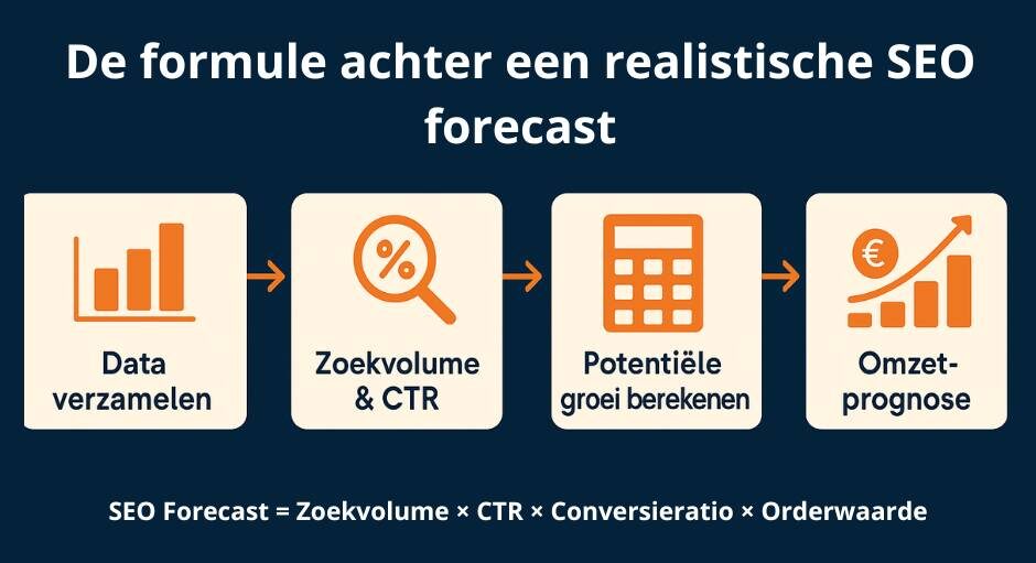 Hoe werkt een SEO forecast in de praktijk?