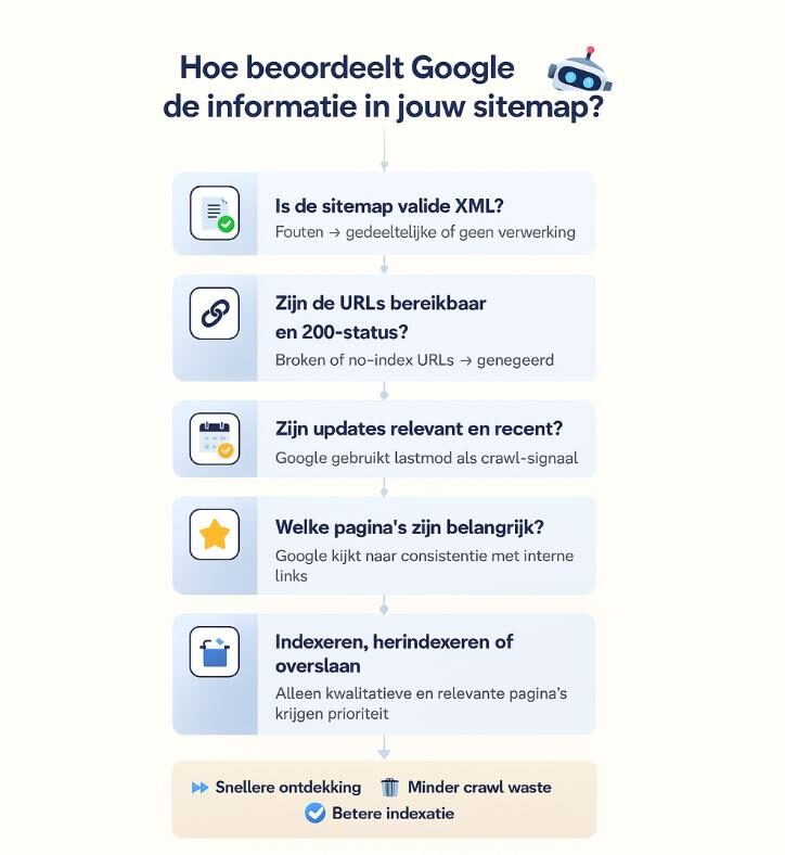 Hoe werkt een XML sitemap technisch gezien?