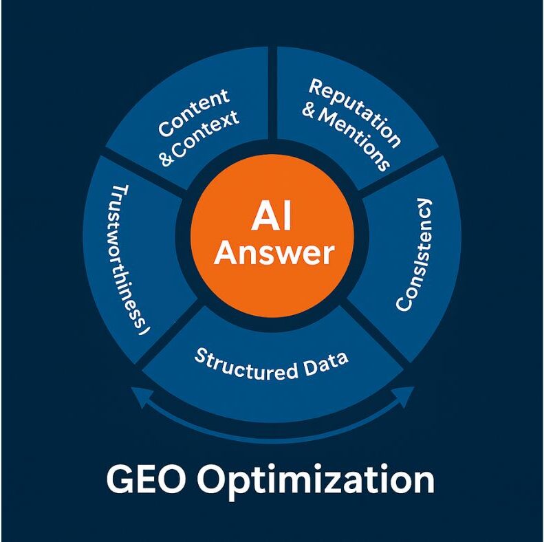 Hoe werkt GEO precies binnen AI zoekmachines zoals ChatGPT, Bing Copilot en Gemini?