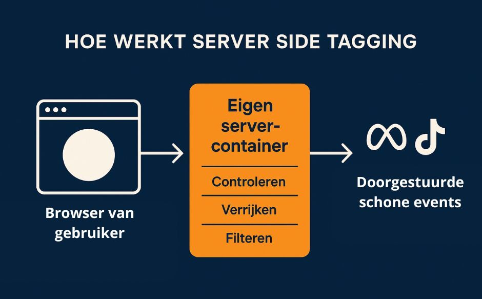 Wat betekent server side tagging precies?