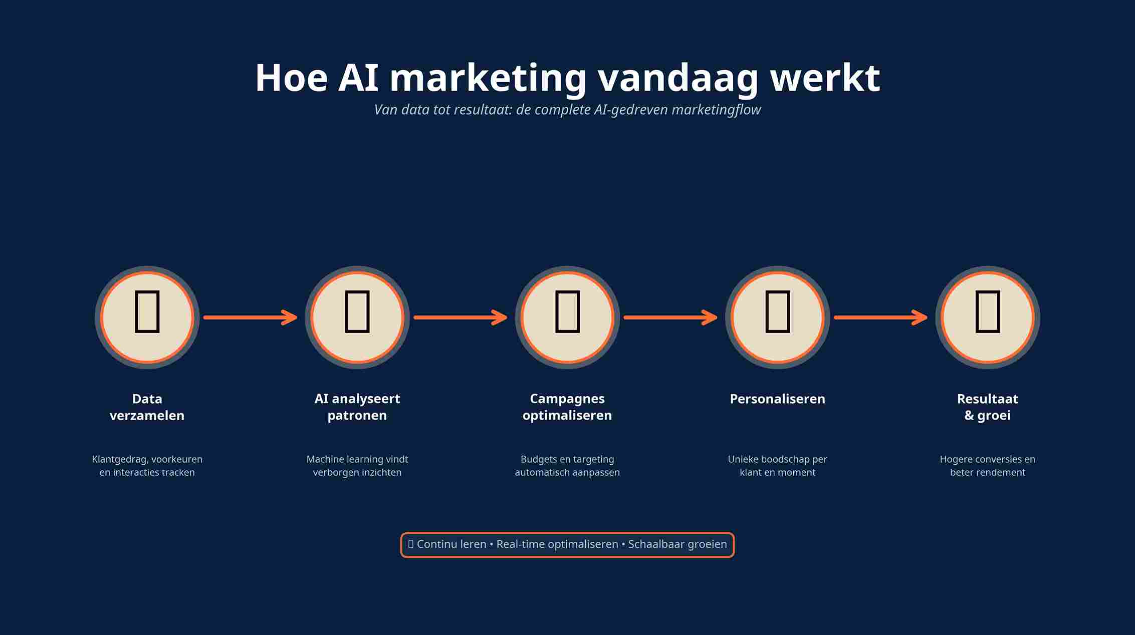 Wat is AI marketing? Zo verandert kunstmatige intelligentie de toekomst van marketing