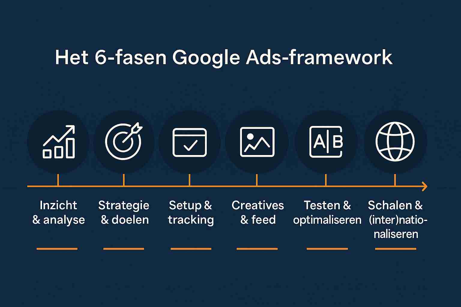 Hoe schaal je campagnes veilig zonder onnodige verspilling?