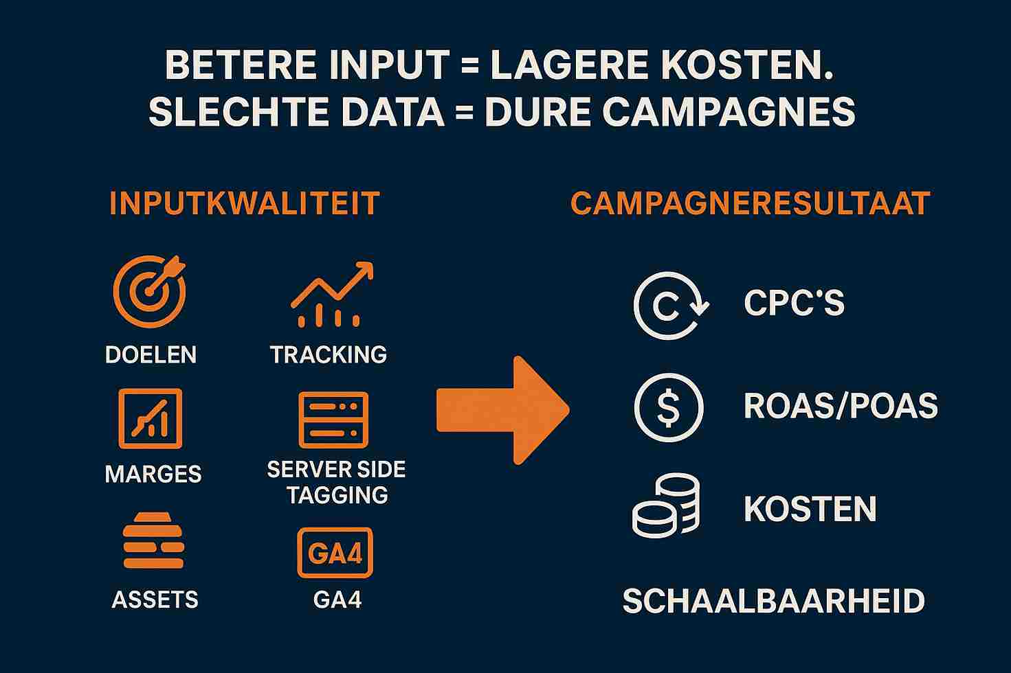 Waarom werkt Google Ads in 2026 fundamenteel anders dan voorheen?