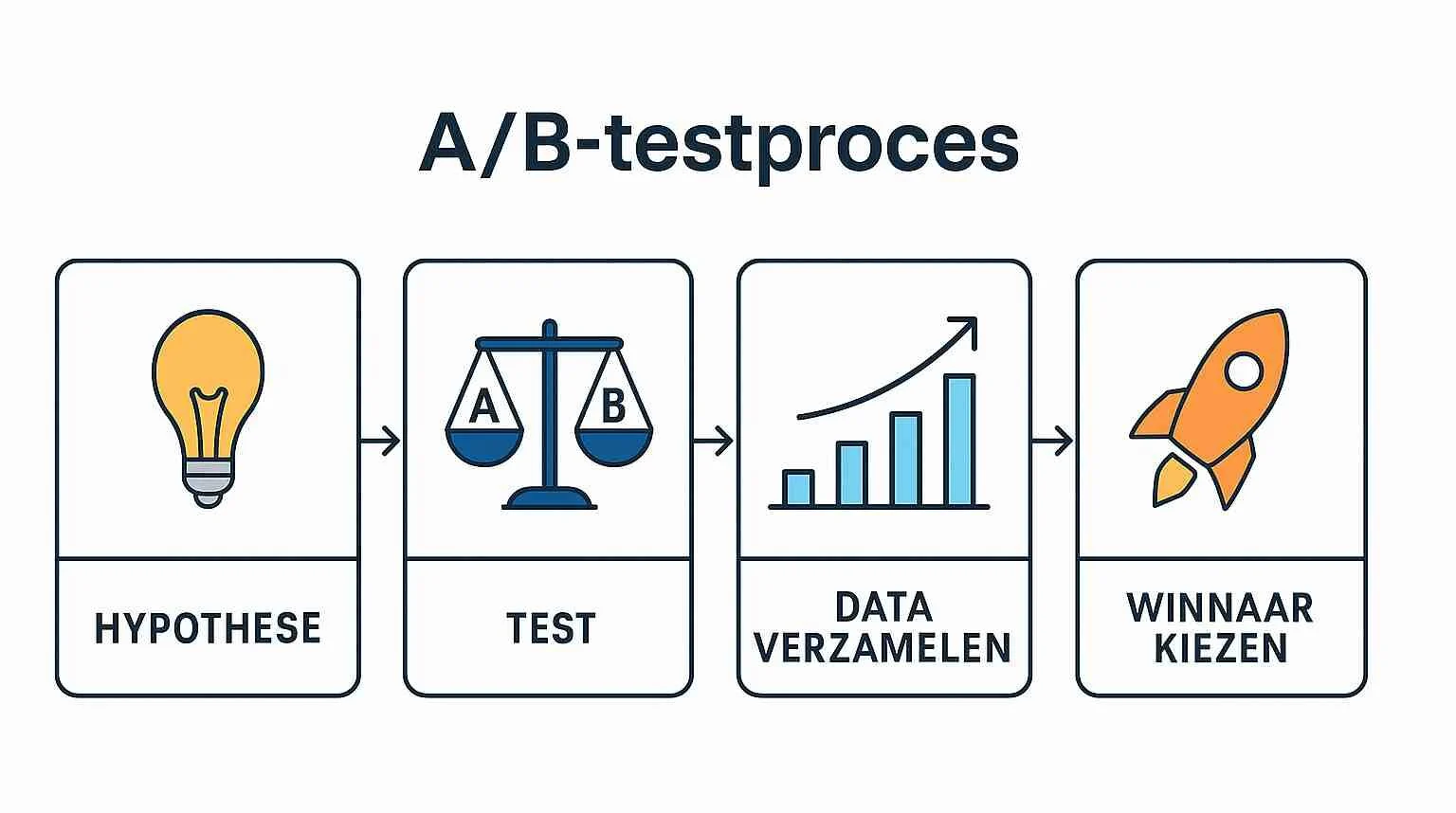 Wat houdt een AB test precies in