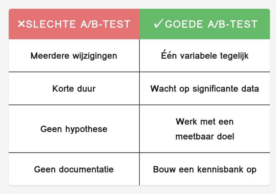 Welke veelvoorkomende fouten moet je vermijden bij AB testen
