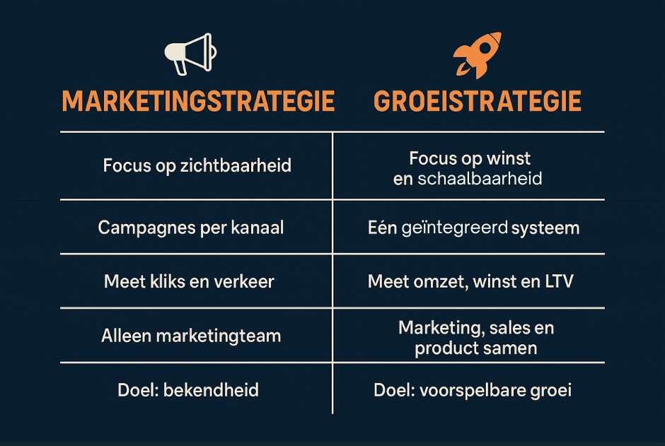 Hoe verschilt een groeistrategie van een gewone marketingstrategie?
