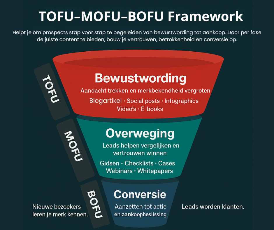 Welke lead magnets werken het best in elke fase van de funnel?