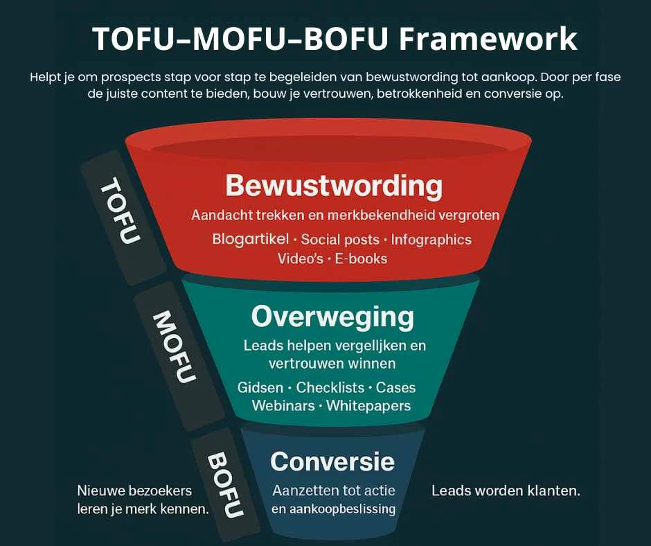 Welke lead magnets werken het best in elke fase van de funnel?