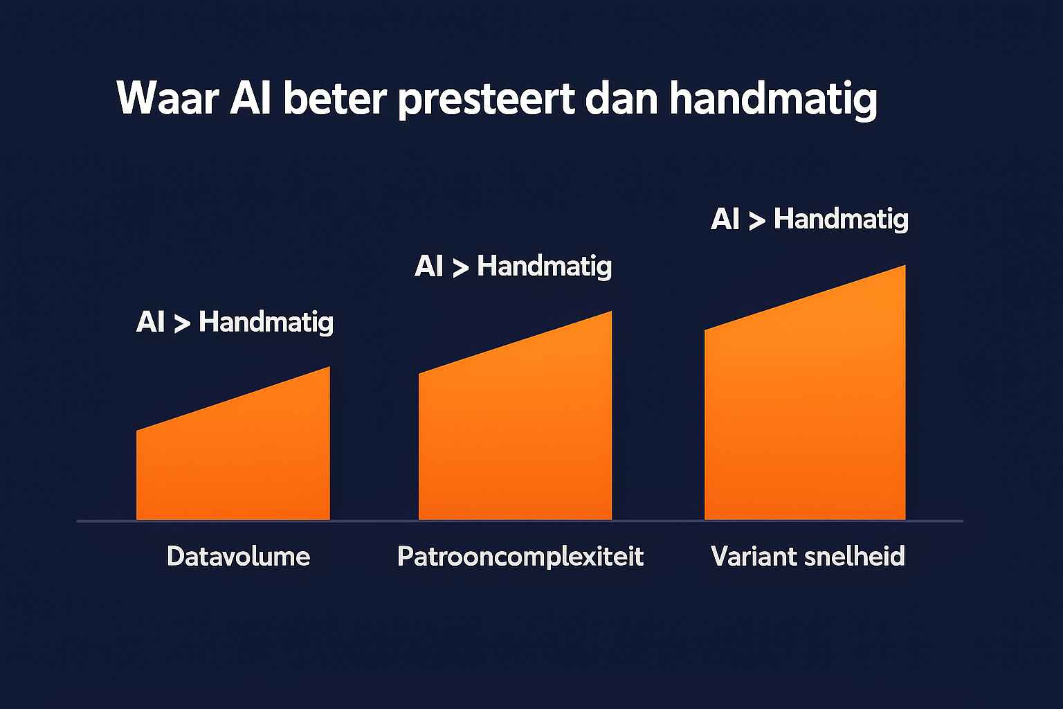 Waar presteert AI beter dan handmatig?