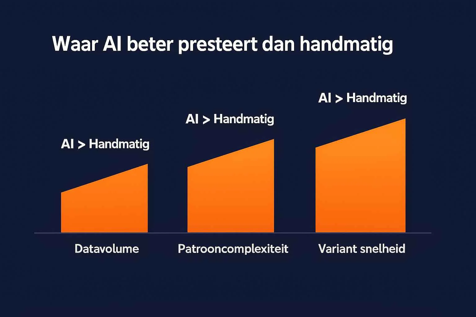 Waar presteert AI beter dan handmatig?