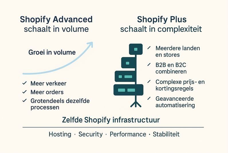 Wat is het verschil tussen Shopify Advanced en Shopify Plus?