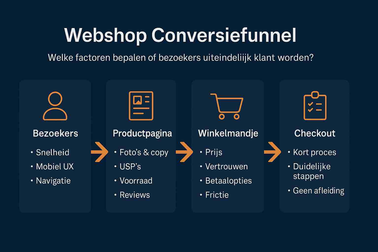 Hoe verhoog je je webshop conversieratio in 2026? (17 praktische tips die direct werken)