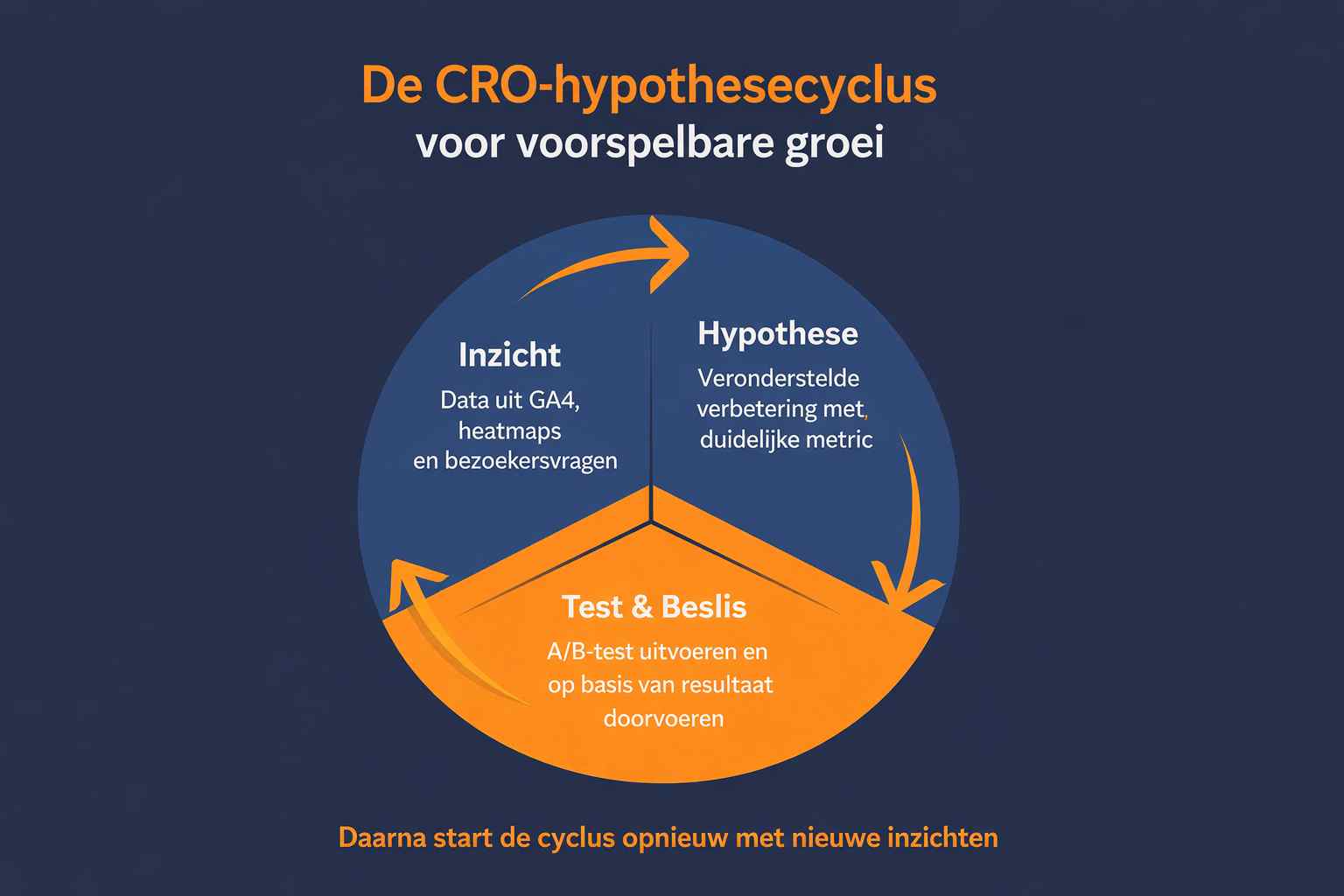 Stap 7: Hoe formuleer je hypothesen die echt getest mogen worden?