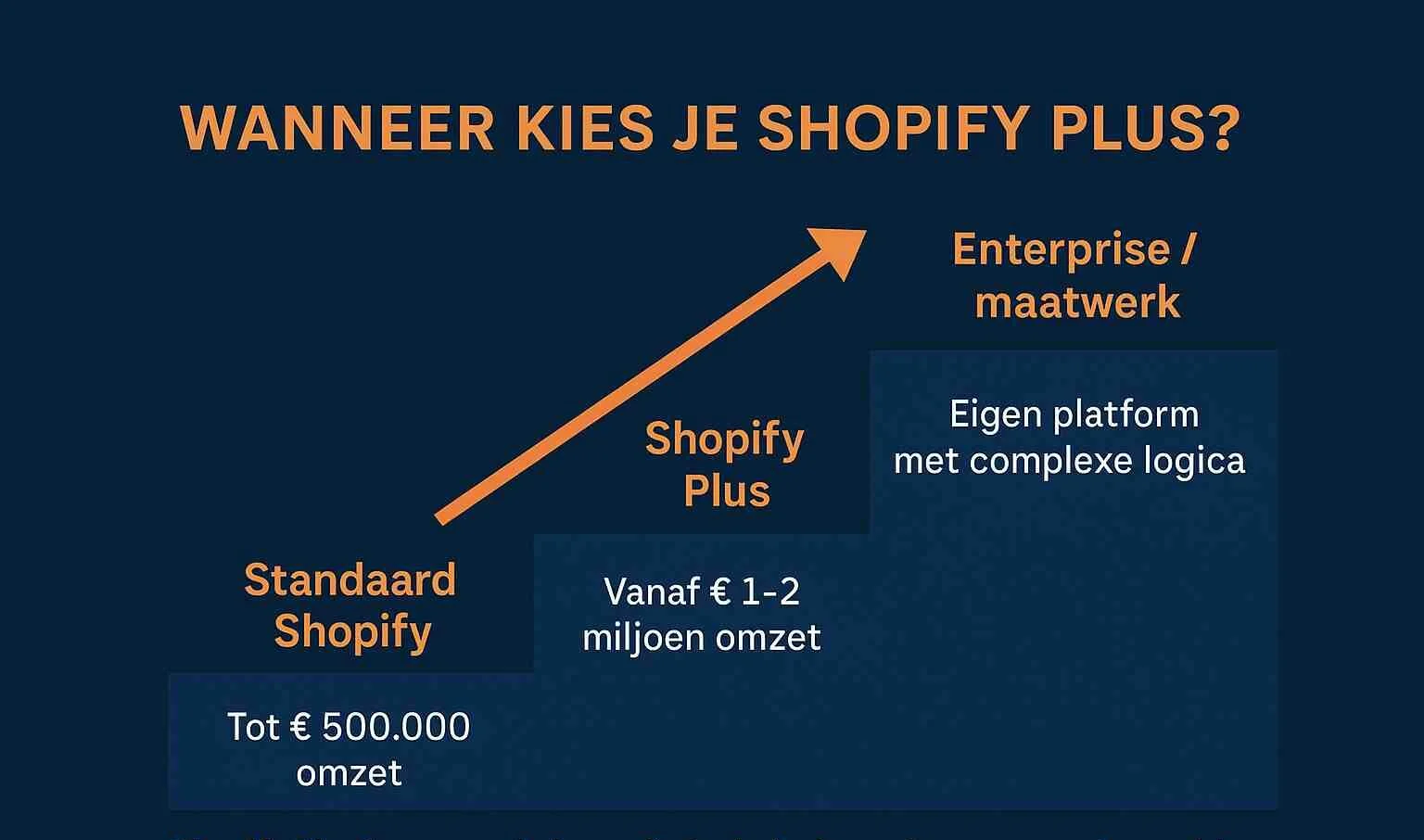 Wat is Shopify Plus en voor welk type webshops is het bedoeld?