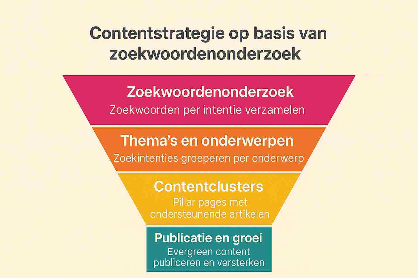 Hoe bouw je een contentstrategie op basis van zoekwoorden onderzoek?