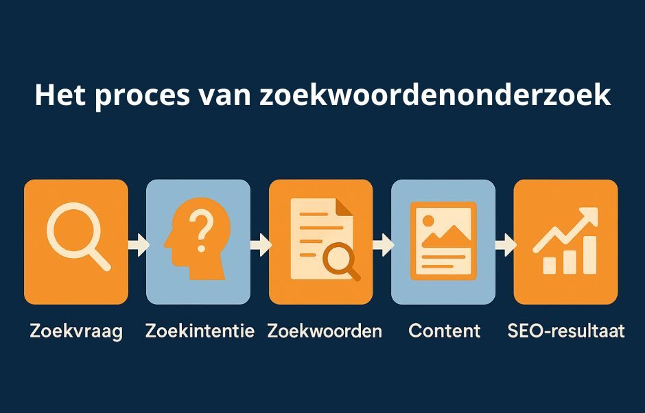 Wat is een zoekwoorden onderzoek?
