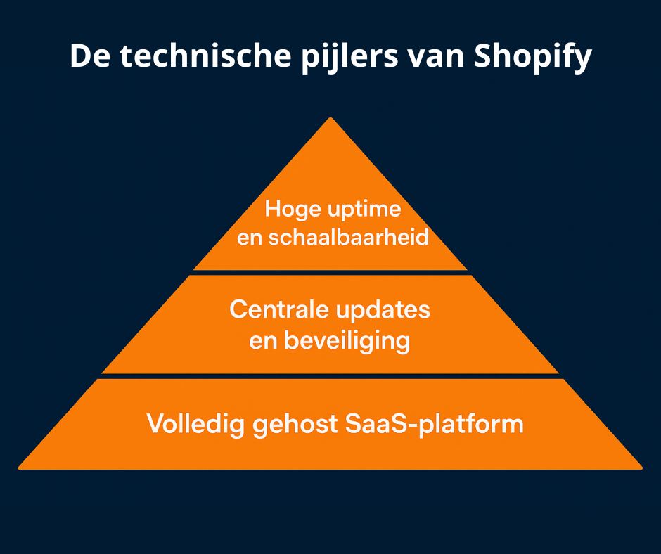 Waarom is Shopify technisch betrouwbaarder dan andere CMS-platformen?