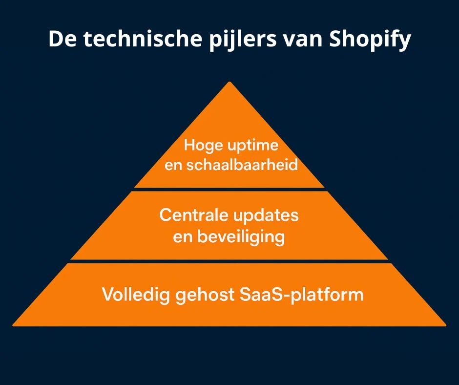 Waarom is Shopify technisch betrouwbaarder dan andere CMS-platformen?