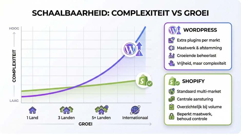 Hoe schaalbaar zijn WordPress en Shopify bij groei en (inter)nationale uitbreiding in 2026?