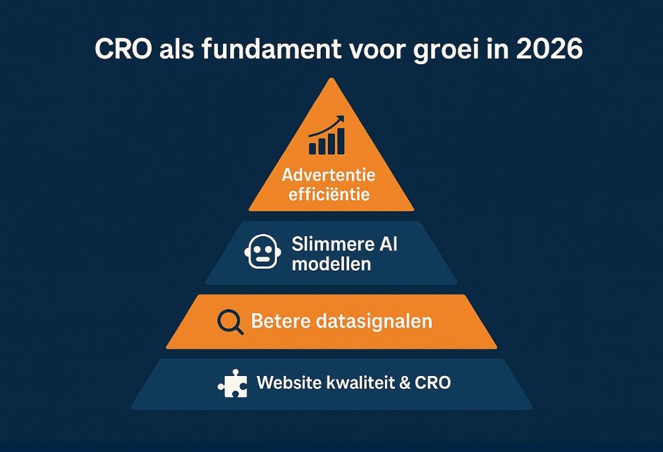 Waarom is CRO essentieel voor groei in 2026?