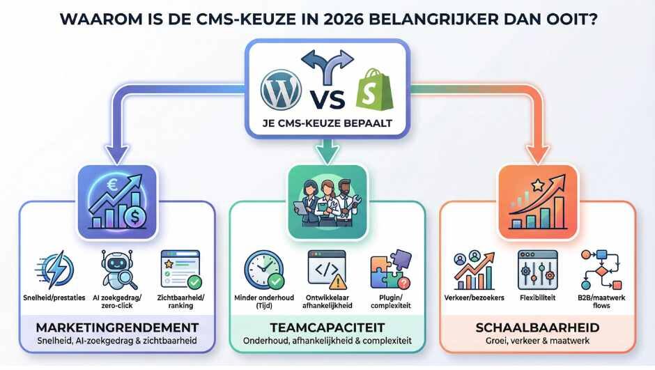 Waarom is de keuze tussen WordPress en Shopify in 2026 belangrijker dan ooit?