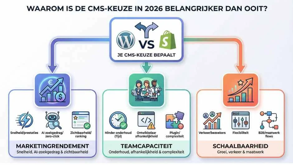 Waarom is de keuze tussen WordPress en Shopify in 2026 belangrijker dan ooit?