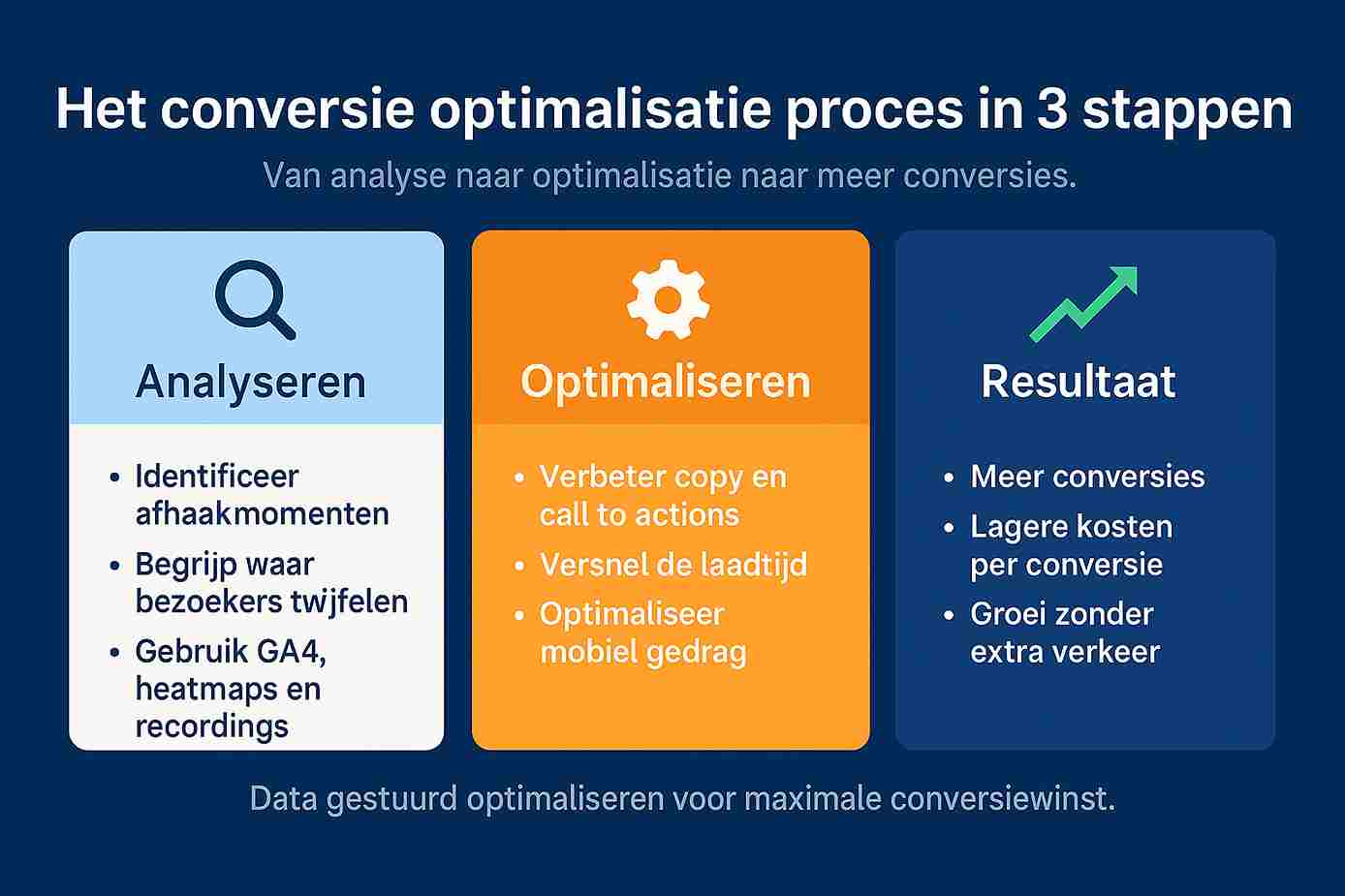 Waarom is conversie optimalisatie in 2026 belangrijker dan ooit?