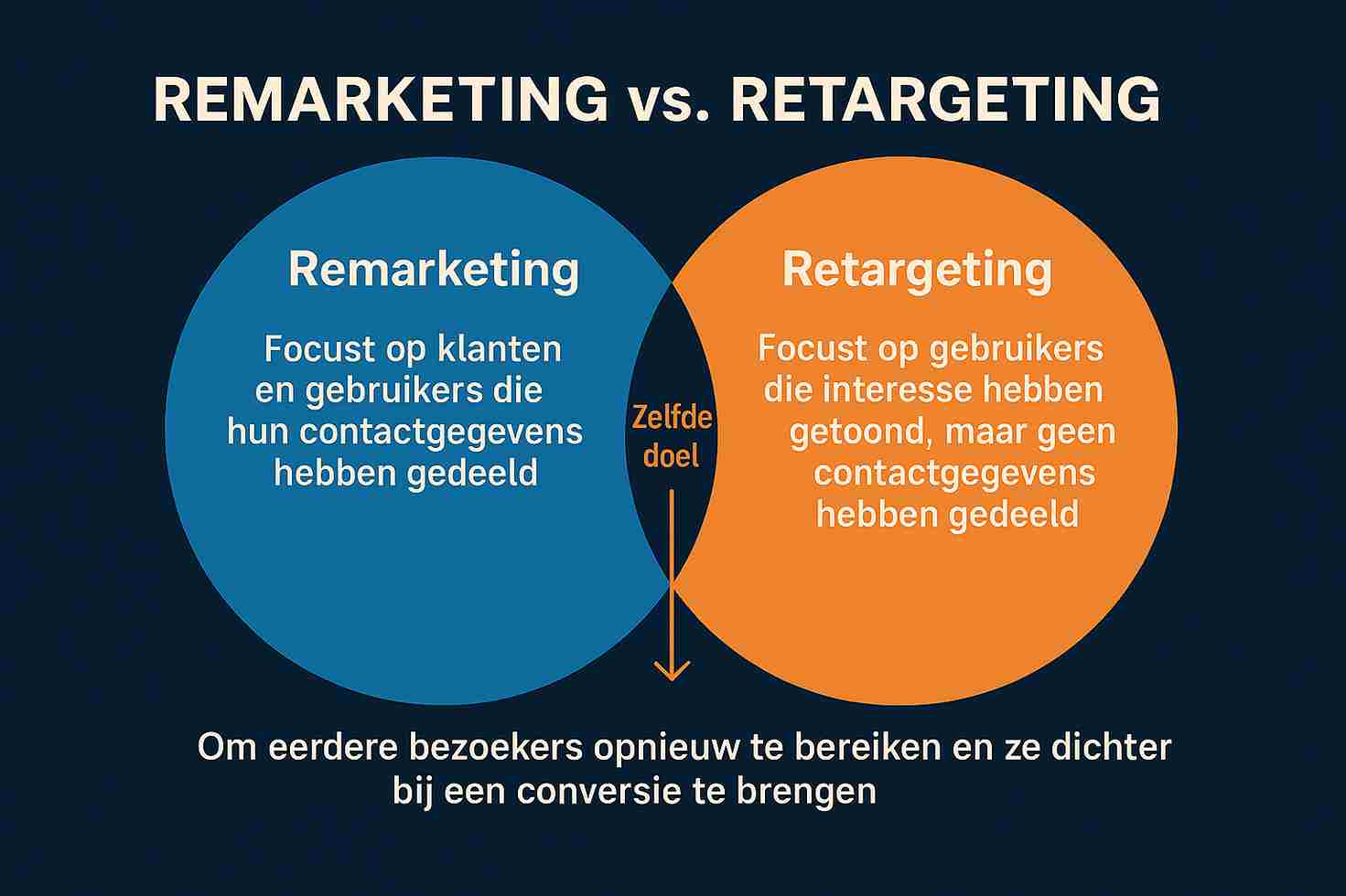 Wat is het verschil tussen remarketing en retargeting?