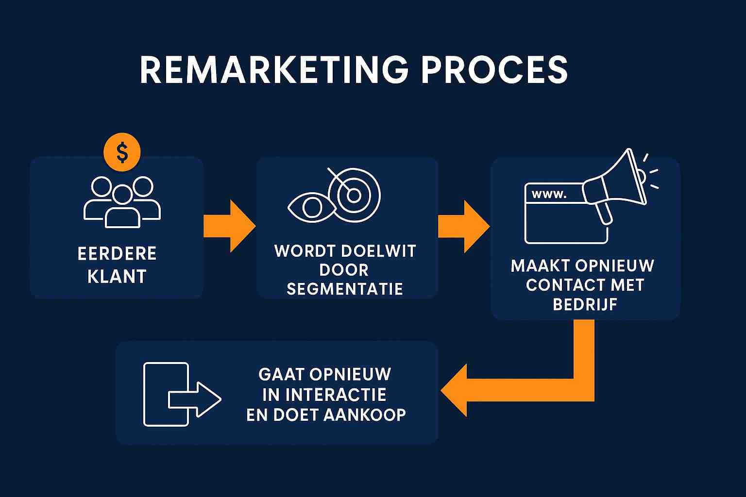Hoe werkt remarketing precies?