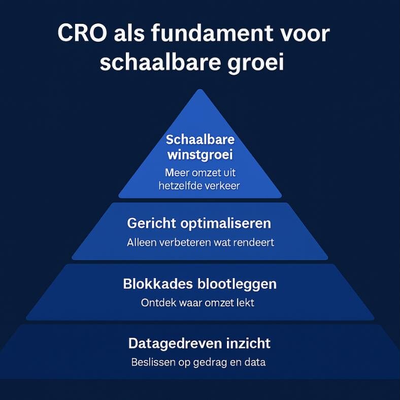 Waarom is een CRO analyse onmisbaar voor schaalbare groei?