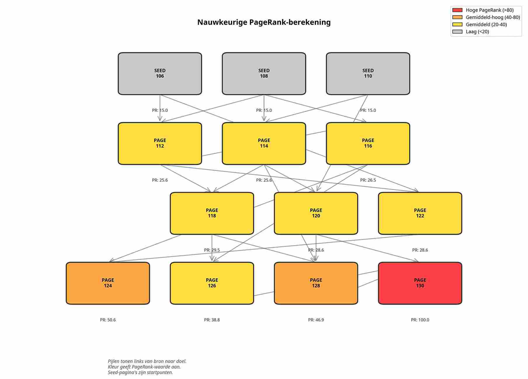 Wat is PageRank precies?