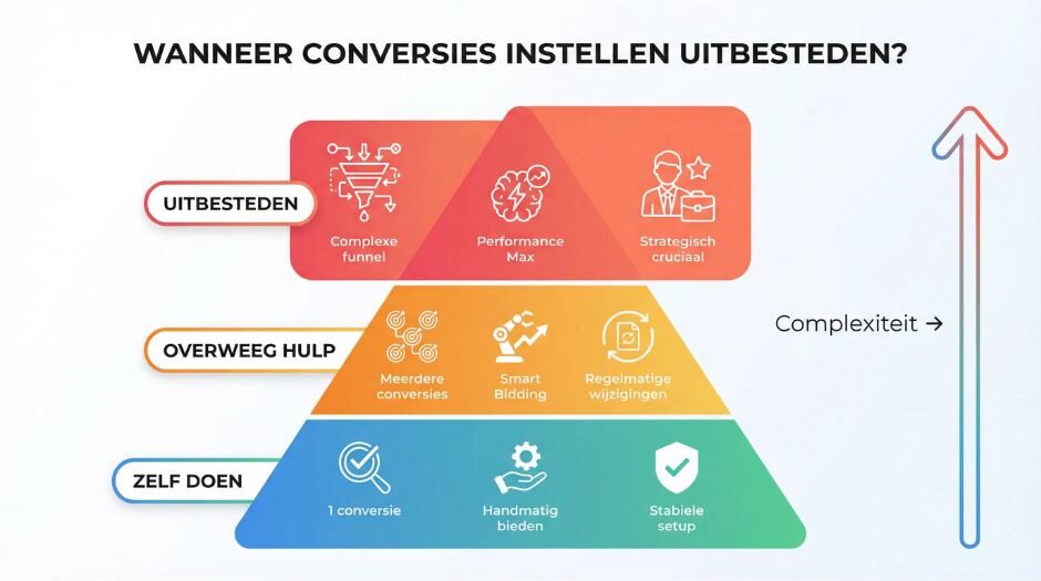 Wanneer is het verstandig om conversies instellen in Google Ads uit te besteden?