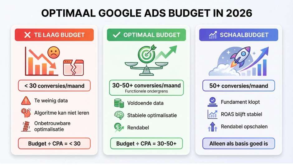Wat betekent een ‘optimaal’ Google Ads budget in 2026?