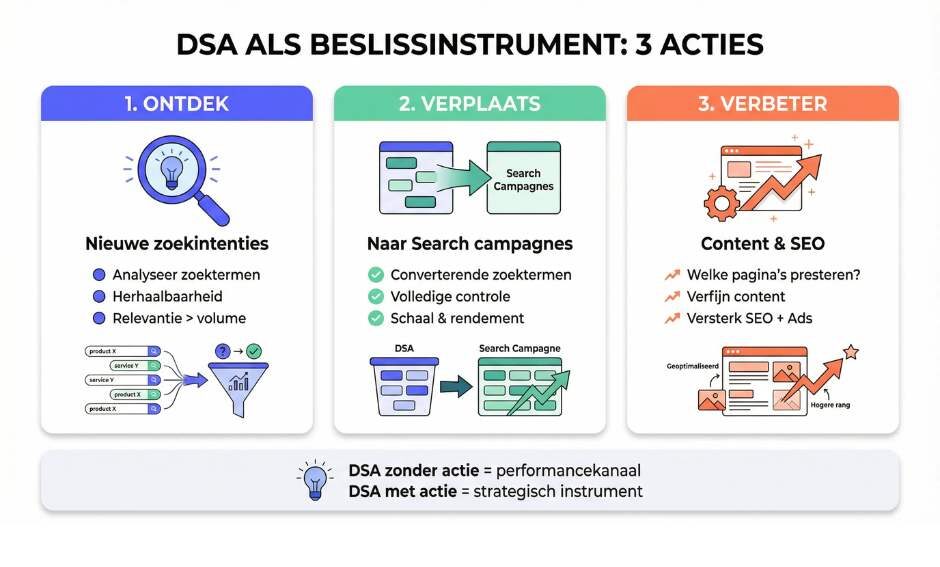 Hoe gebruik je een DSA campagne als beslisinstrument in plaats van alleen performancekanaal?
