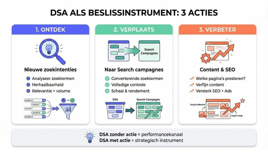 Hoe gebruik je een DSA campagne als beslisinstrument in plaats van alleen performancekanaal?