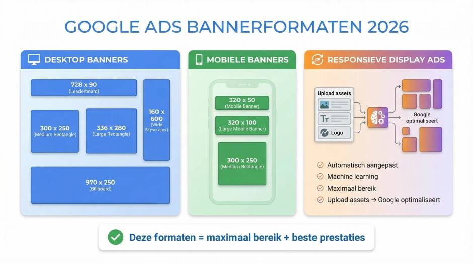 Wat zijn de exacte Google Ads bannerformaten in 2026?