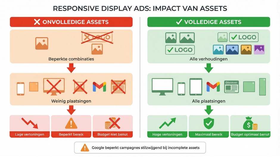 Wanneer beperkt Google je Responsive Display Ads door assets?