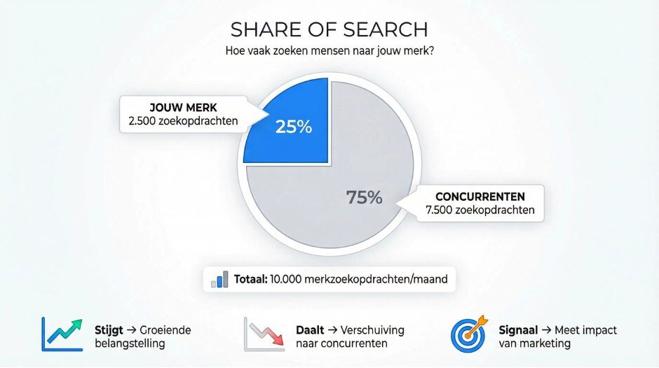 Wat betekent Share of Search precies?