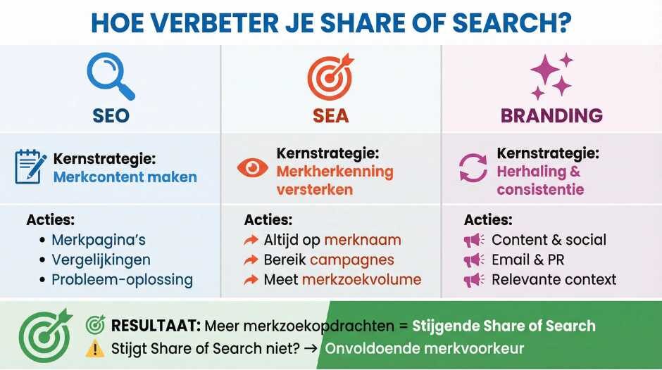 Hoe verbeter je Share of Search met SEO, SEA en branding?