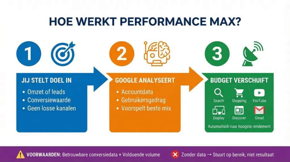 Wat is een Performance Max campagne precies?