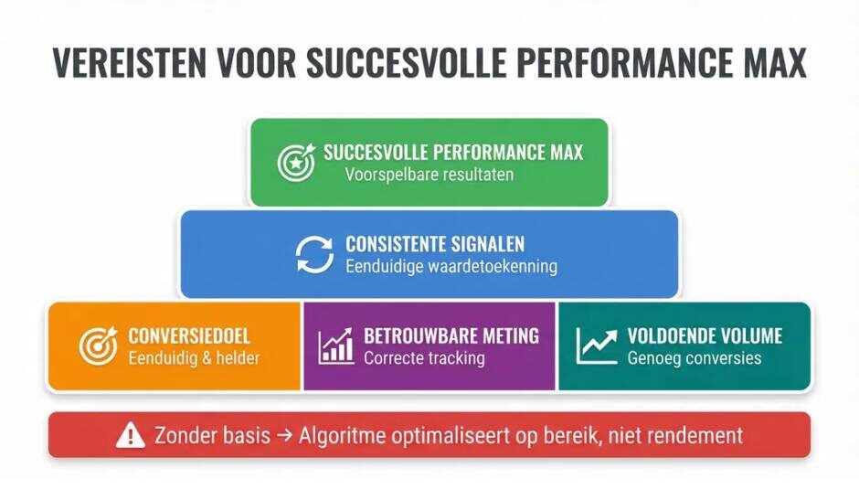 Welke vereisten zijn cruciaal voor een succesvolle Performance Max campagne?