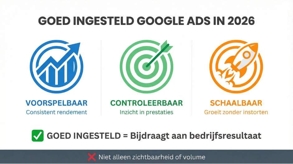 Wat betekent “goed ingesteld” bij Google Ads in 2026?