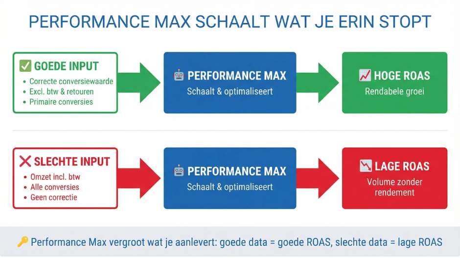 Welke rol speelt Performance Max bij een lage ROAS?